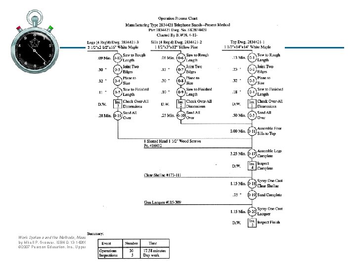 Operation Charts Work Systems and the Methods, Measurement, and Management of Work by Mikell