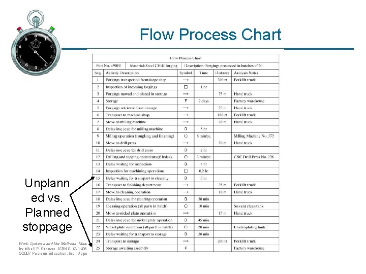 Flow Process Chart Unplann ed vs. Planned stoppage Work Systems and the Methods, Measurement,