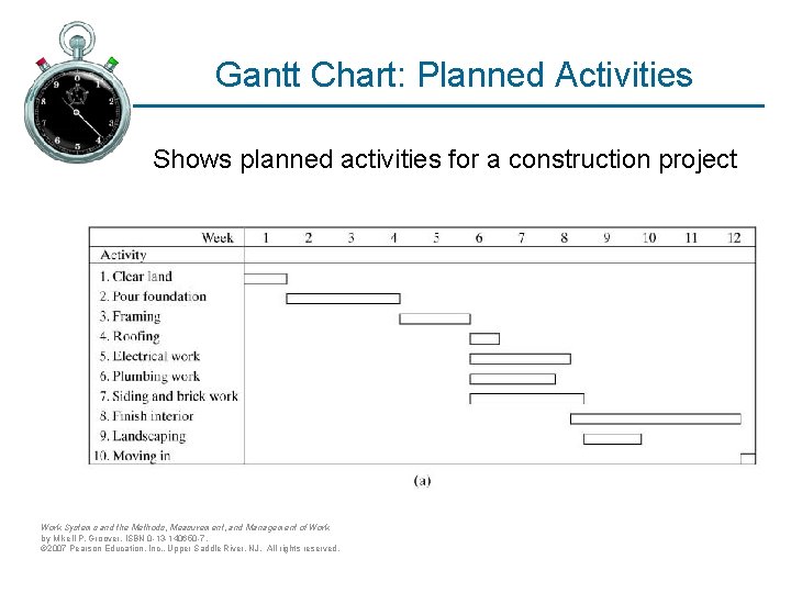 Gantt Chart: Planned Activities Shows planned activities for a construction project Work Systems and