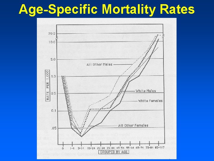 Age-Specific Mortality Rates 