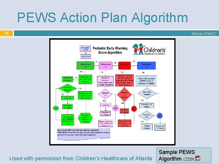 PEWS Action Plan Algorithm 29 Illinois EMSC Used with permission from Children’s Healthcare of
