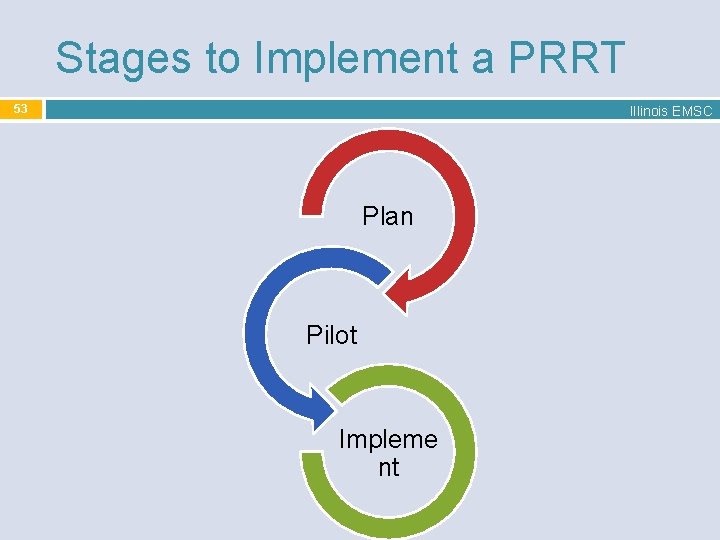 Stages to Implement a PRRT 53 Illinois EMSC Plan Pilot Impleme nt 