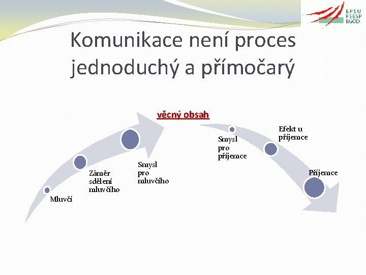 Komunikace není proces jednoduchý a přímočarý věcný obsah Záměr sdělení mluvčího Mluvčí Smysl pro