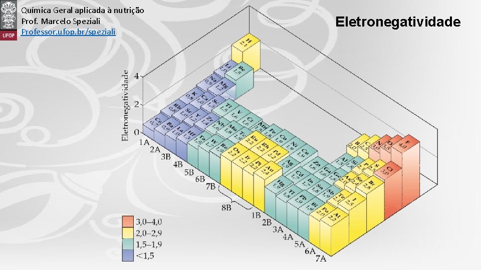 Química Geral aplicada à nutrição Prof. Marcelo Speziali Professor. ufop. br/speziali Eletronegatividade Clique para