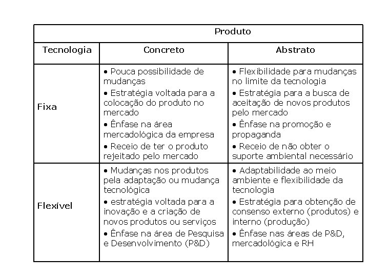 Produto Tecnologia Fixa Flexível Concreto Abstrato • Pouca possibilidade de mudanças • Estratégia voltada