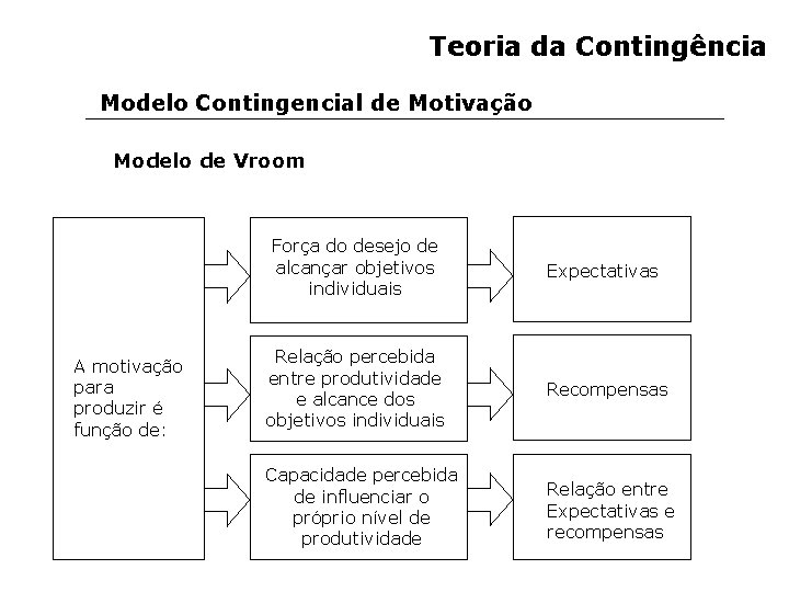 Teoria da Contingência Modelo Contingencial de Motivação Modelo de Vroom A motivação para produzir