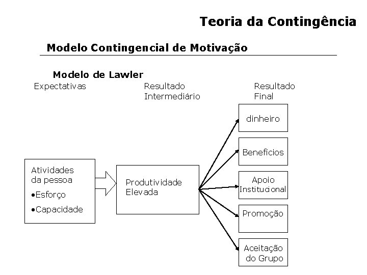 Teoria da Contingência Modelo Contingencial de Motivação Modelo de Lawler Expectativas Resultado Intermediário Resultado