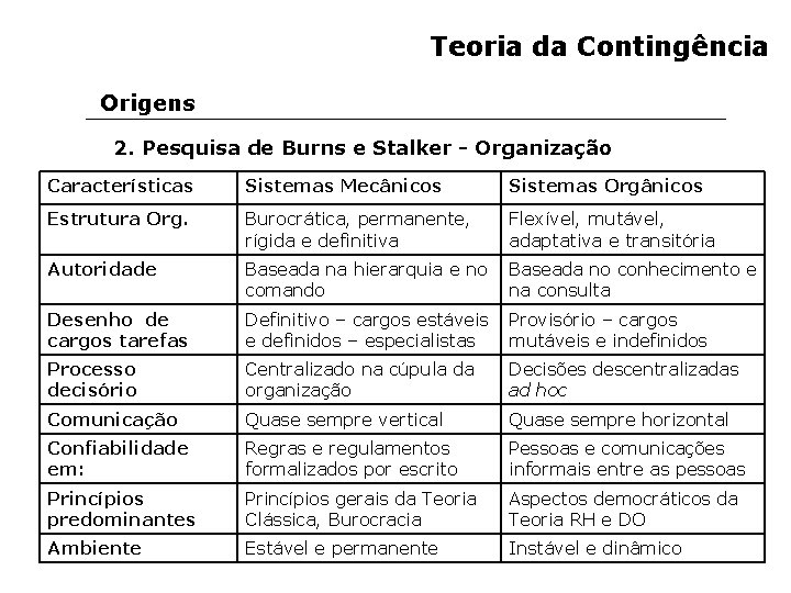 Teoria da Contingência Origens 2. Pesquisa de Burns e Stalker - Organização Características Sistemas