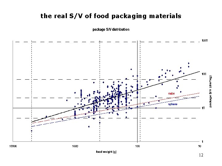 the real S/V of food packaging materials 12 