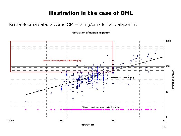 illustration in the case of OML Krista Bouma data: assume OM = 2 mg/dm²