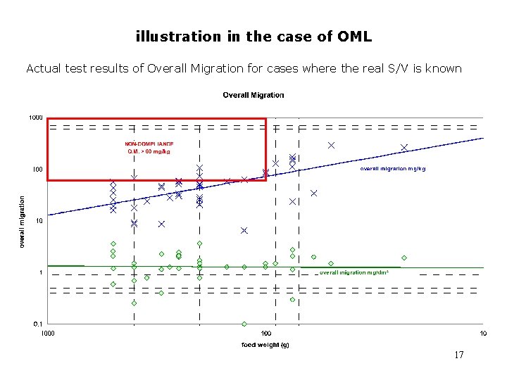 illustration in the case of OML Actual test results of Overall Migration for cases