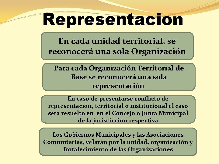 Representacion En cada unidad territorial, se reconocerá una sola Organización Para cada Organización Territorial