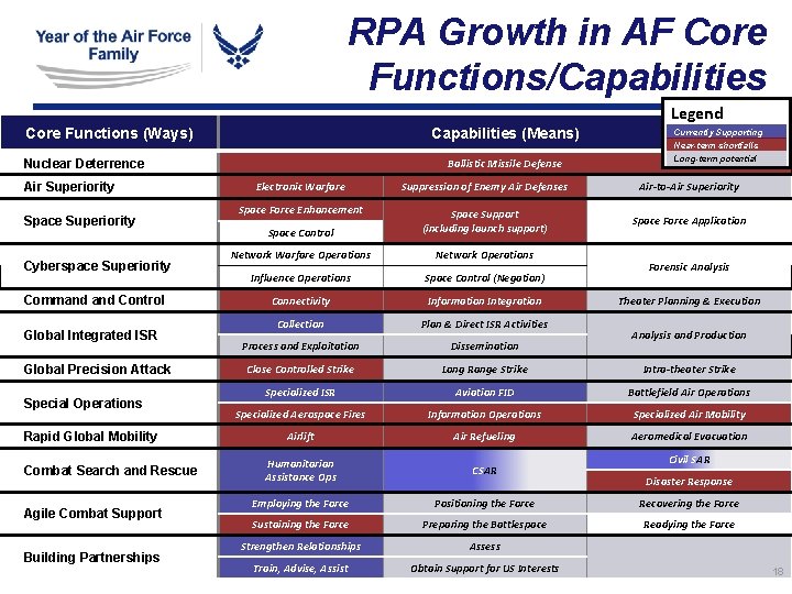 RPA Growth in AF Core Functions/Capabilities Legend Core Functions (Ways) Capabilities (Means) Ballistic Missile