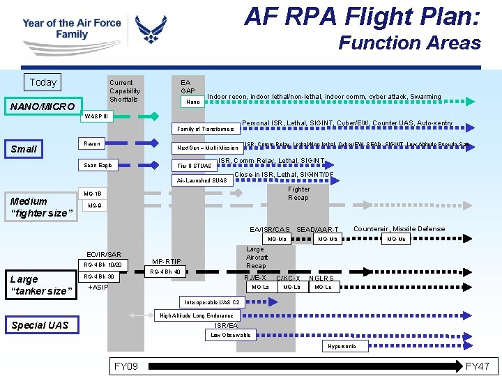 AF RPA Flight Plan: Function Areas Today Current Capability Shortfalls NANO/MICRO EA GAP Nano