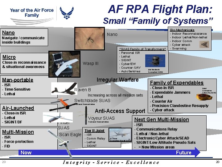 AF RPA Flight Plan: Small “Family of Systems” Nano Navigate / communicate inside buildings