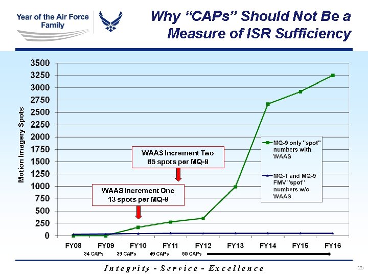 Why “CAPs” Should Not Be a Measure of ISR Sufficiency Integrity - Service -