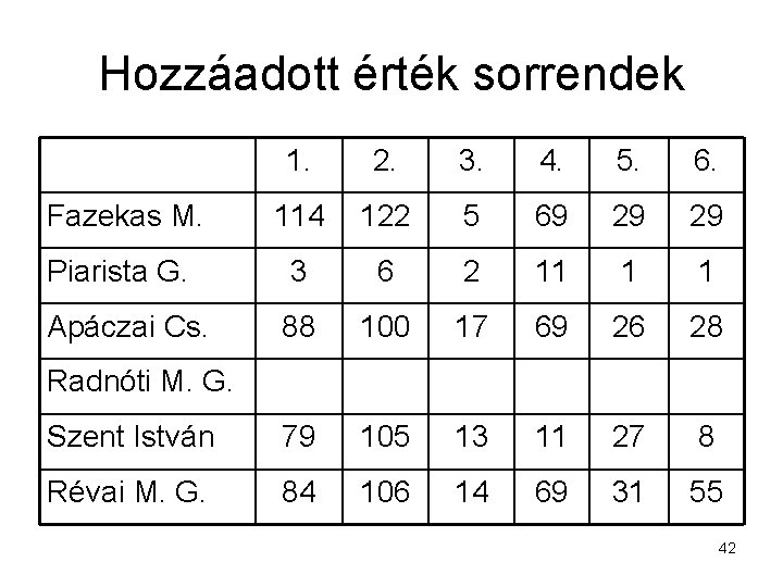 Hozzáadott érték sorrendek 1. 2. 3. 4. 5. 6. Fazekas M. 114 122 5