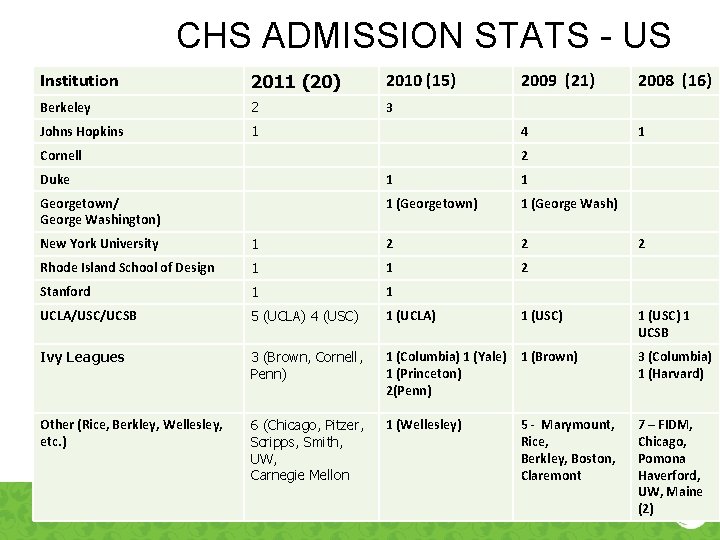 CHS ADMISSION STATS - US Institution 2011 (20) 2010 (15) Berkeley 2 3 Johns
