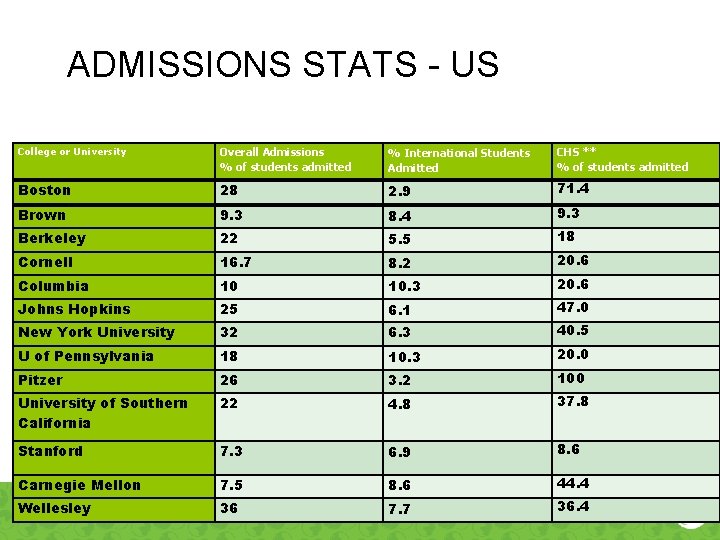 ADMISSIONS STATS - US College or University Overall Admissions % of students admitted %