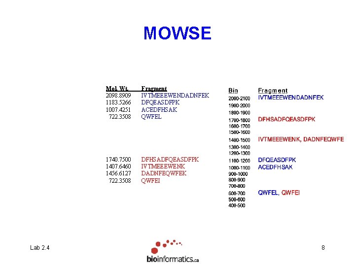 MOWSE Lab 2. 4 Mol. Wt. 2098. 8909 1183. 5266 1007. 4251 722. 3508