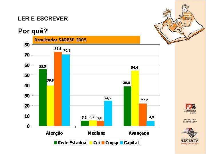 Por quê? Resultados SARESP 2005 Por quê? Resultados SARESP 2005