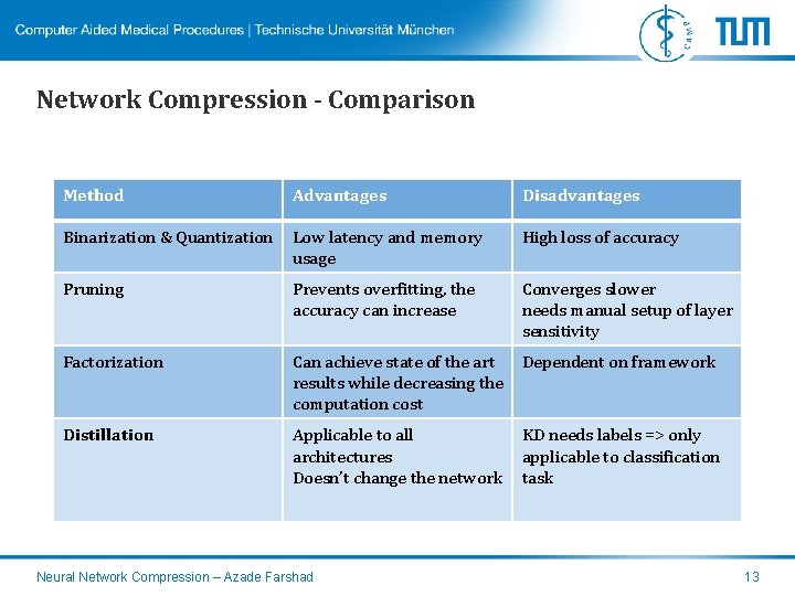 Network Compression - Comparison Method Advantages Disadvantages Binarization & Quantization Low latency and memory