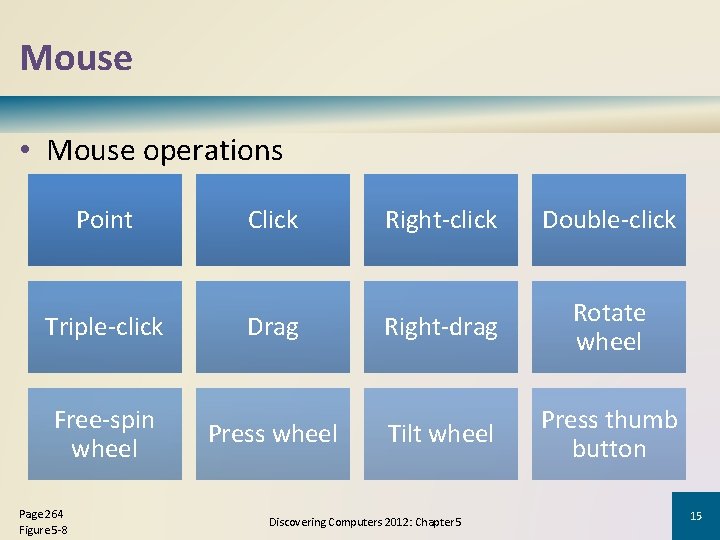 Mouse • Mouse operations Point Click Right-click Double-click Triple-click Drag Right-drag Rotate wheel Tilt