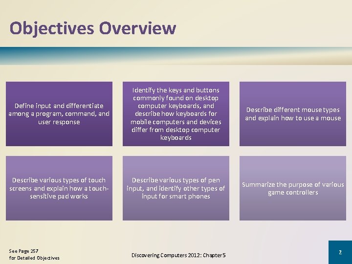 Objectives Overview Define input and differentiate among a program, command, and user response Identify