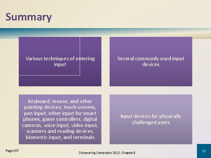 Summary Page 287 Various techniques of entering input Several commonly used input devices Keyboard,