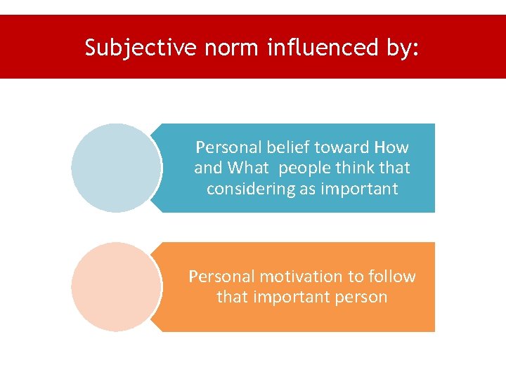 Subjective norm influenced by: Personal belief toward How and What people think that considering