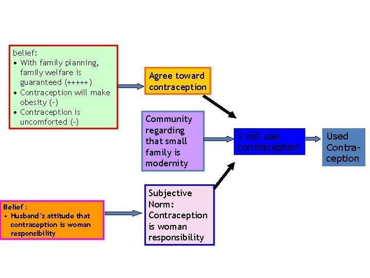 belief: • With family planning, family welfare is guaranteed (+++++) • Contraception will make