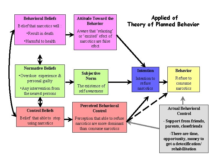 Behavioral Beliefs Belief that narcotics will : • Result in death • Harmful to