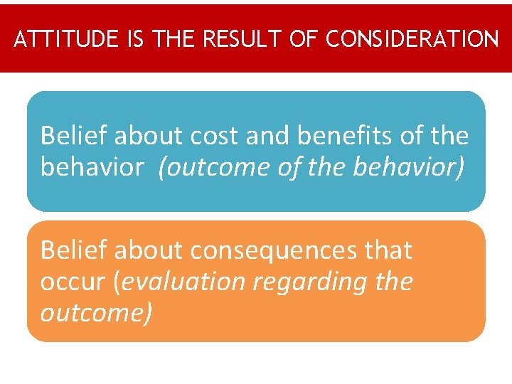 ATTITUDE IS THE RESULT OF CONSIDERATION Belief about cost and benefits of the behavior