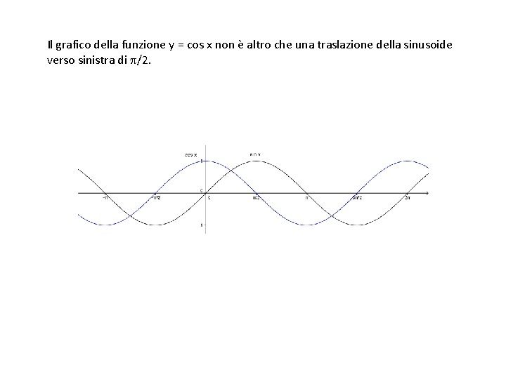 Il grafico della funzione y = cos x non è altro che una traslazione