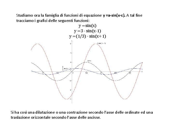 Studiamo ora la famiglia di funzioni di equazione y =a sin(x-c). A tal fine