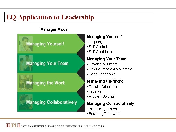 EQ Application to Leadership Manager Model Managing Yourself • Empathy • Self Control •