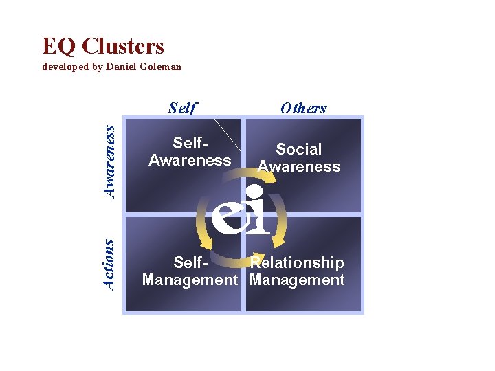 EQ Clusters developed by Daniel Goleman Actions Awareness Self. Awareness Others Social Awareness Self.