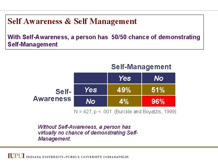 Self Awareness & Self Management With Self-Awareness, a person has 50/50 chance of demonstrating
