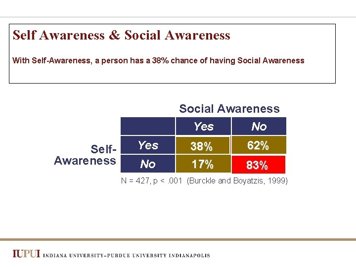 Self Awareness & Social Awareness With Self-Awareness, a person has a 38% chance of