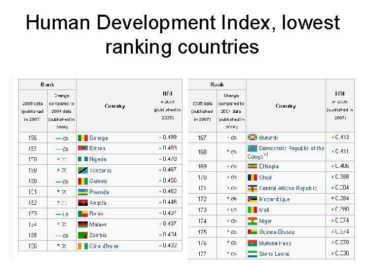 Human Development Index, lowest ranking countries 