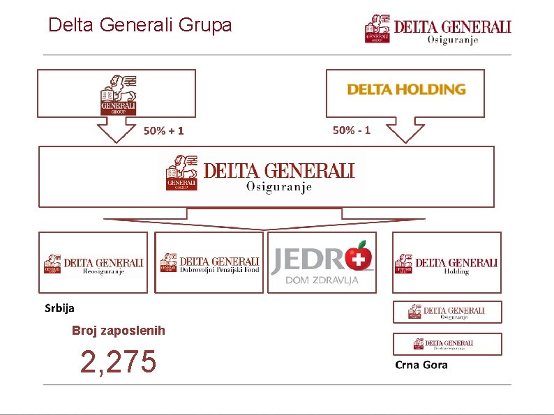 Delta Generali Grupa Broj zaposlenih 2, 275 