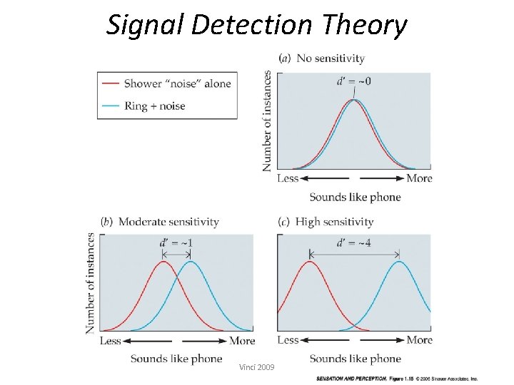 Signal Detection Theory Vinci 2009 
