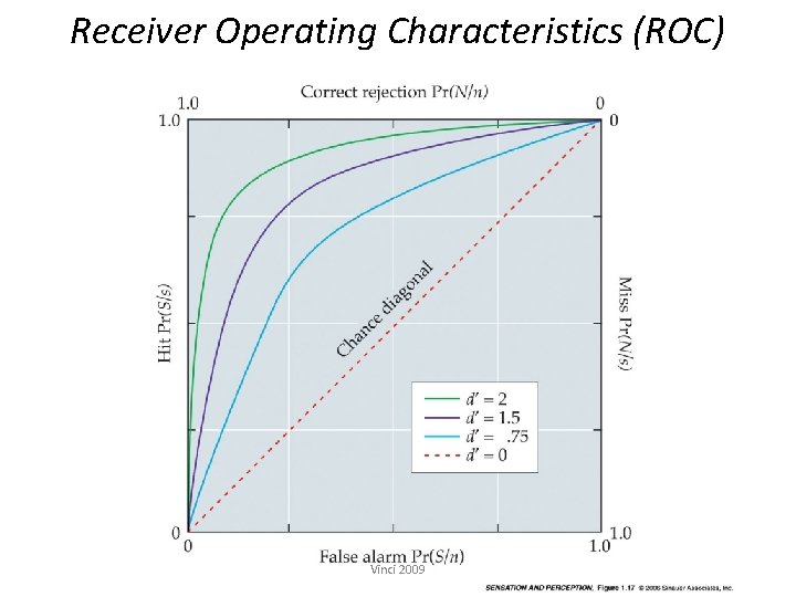 Receiver Operating Characteristics (ROC) Vinci 2009 