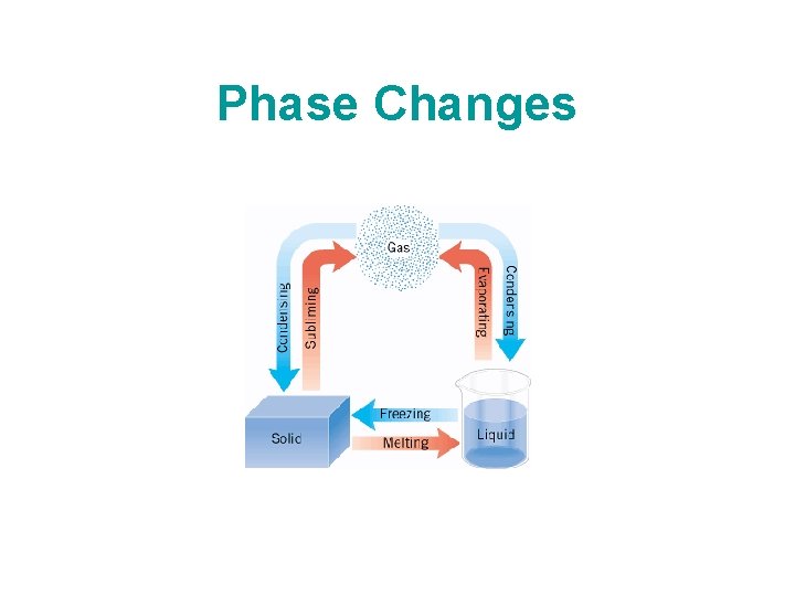 Phase Changes 