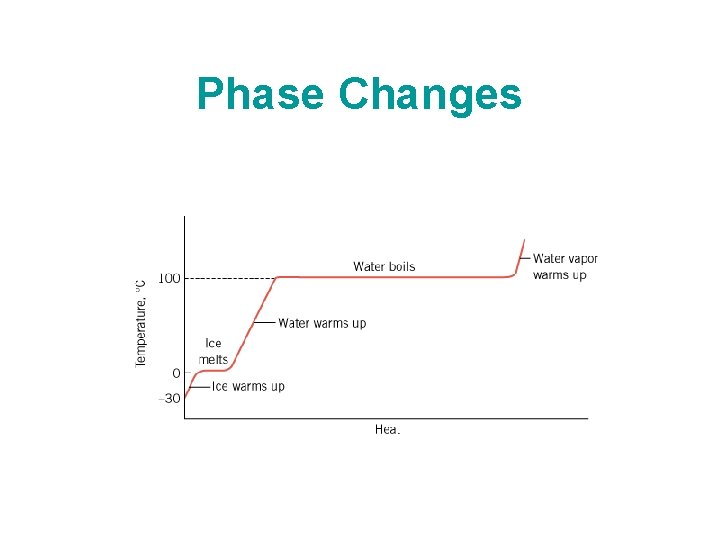 Phase Changes 