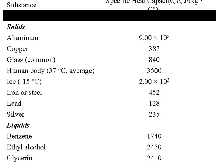 Substance Specific Heat Capacity, c, J/(kg · C°)b Solids Aluminum Copper Glass (common) Human