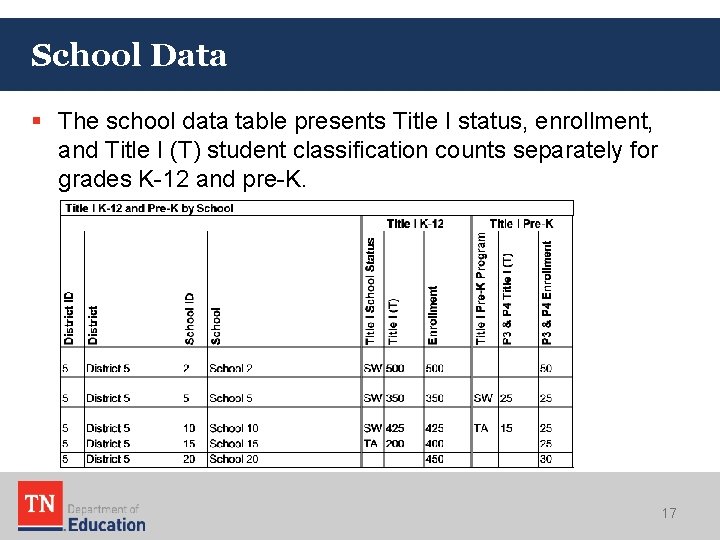 School Data § The school data table presents Title I status, enrollment, and Title School Data § The school data table presents Title I status, enrollment, and Title