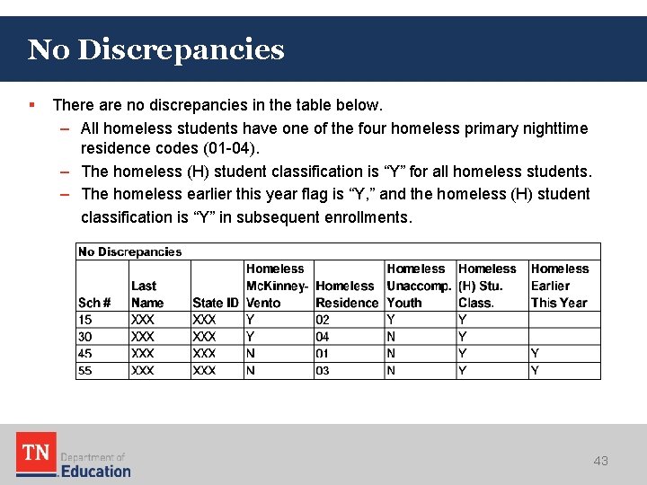 No Discrepancies § There are no discrepancies in the table below. – All homeless No Discrepancies § There are no discrepancies in the table below. – All homeless