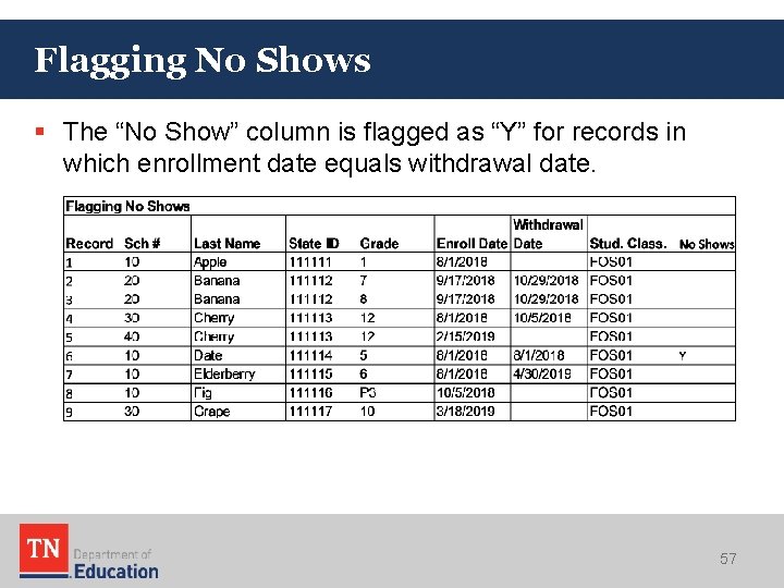 Flagging No Shows § The “No Show” column is flagged as “Y” for records Flagging No Shows § The “No Show” column is flagged as “Y” for records