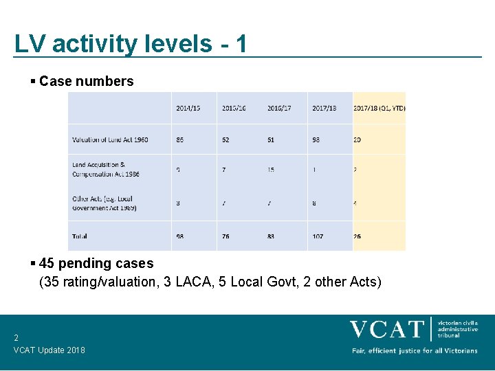 LV activity levels - 1 § Case numbers § 45 pending cases (35 rating/valuation,